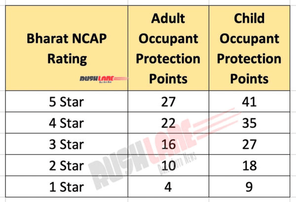 B-NCAP Rating Points